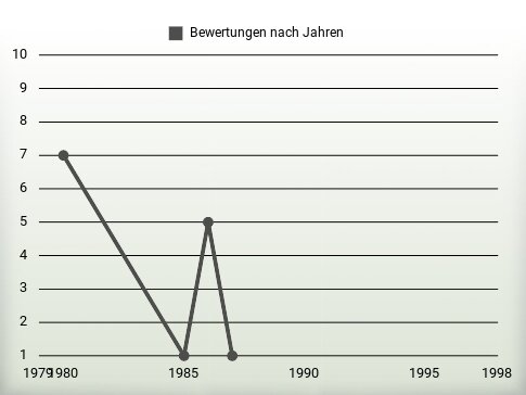 Bewertungen nach Jahren