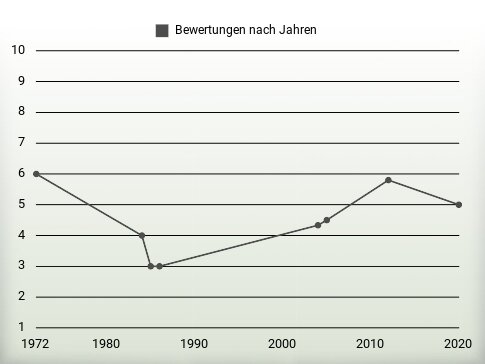 Bewertungen nach Jahren