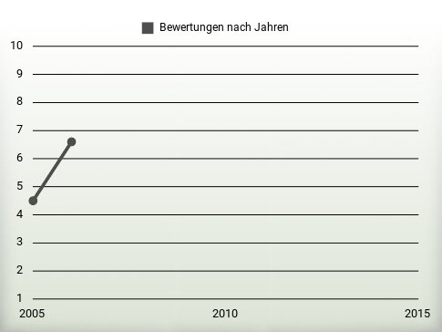 Bewertungen nach Jahren