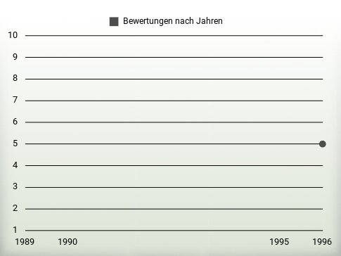 Bewertungen nach Jahren