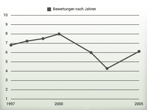 Bewertungen nach Jahren