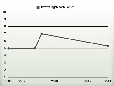 Bewertungen nach Jahren