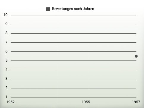 Bewertungen nach Jahren