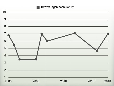 Bewertungen nach Jahren