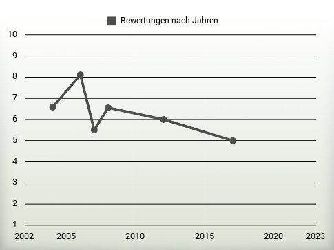 Bewertungen nach Jahren