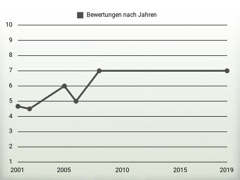 Bewertungen nach Jahren