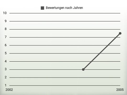 Bewertungen nach Jahren