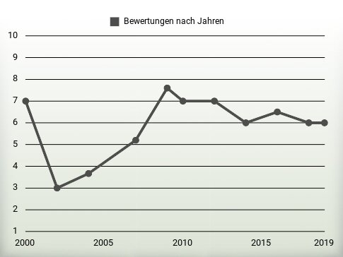 Bewertungen nach Jahren