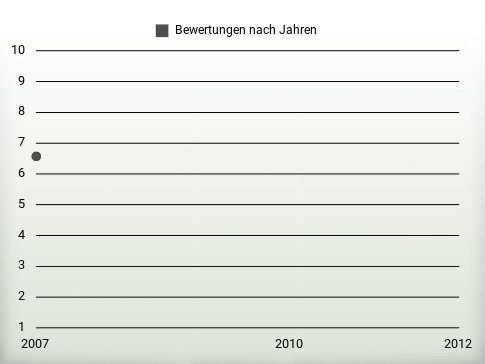 Bewertungen nach Jahren