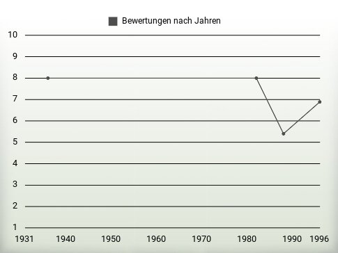 Bewertungen nach Jahren