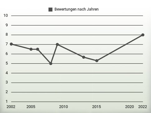 Bewertungen nach Jahren