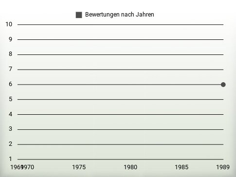 Bewertungen nach Jahren