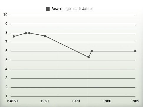 Bewertungen nach Jahren