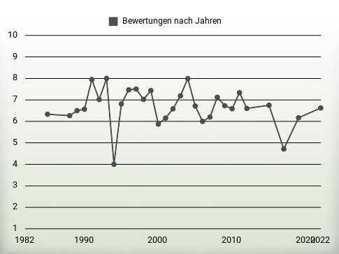 Bewertungen nach Jahren