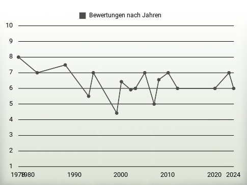 Bewertungen nach Jahren