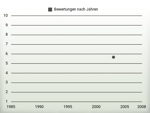 Bewertungen nach Jahren