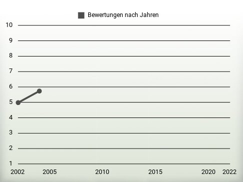 Bewertungen nach Jahren