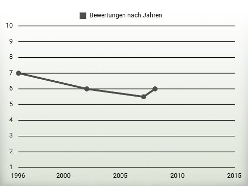 Bewertungen nach Jahren