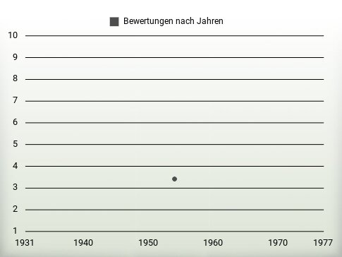 Bewertungen nach Jahren