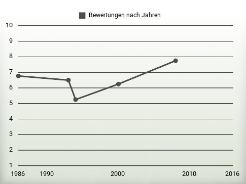 Bewertungen nach Jahren