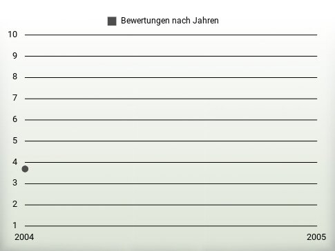 Bewertungen nach Jahren