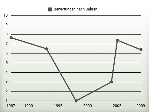 Bewertungen nach Jahren