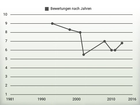 Bewertungen nach Jahren