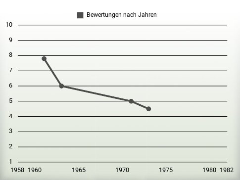 Bewertungen nach Jahren