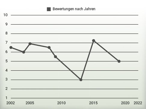 Bewertungen nach Jahren