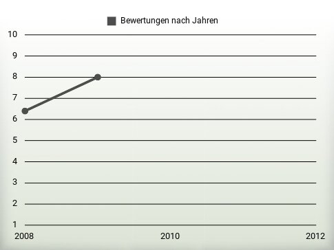 Bewertungen nach Jahren