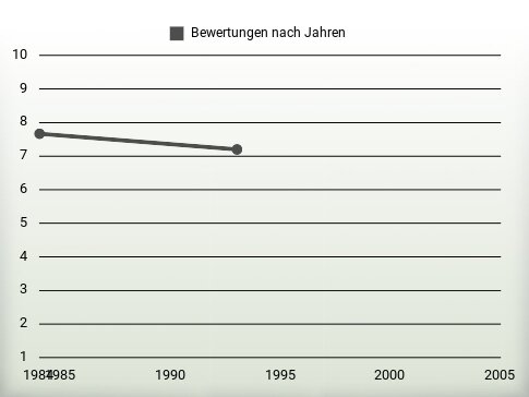 Bewertungen nach Jahren