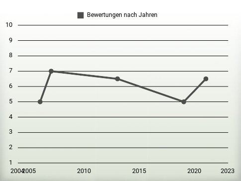 Bewertungen nach Jahren