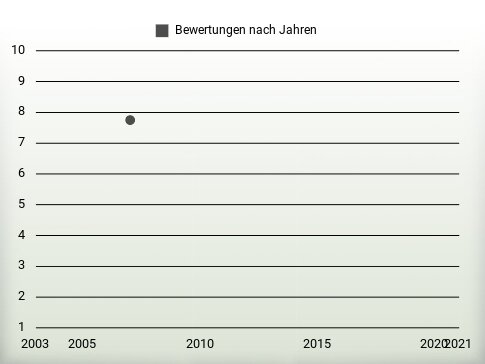 Bewertungen nach Jahren