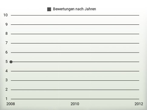 Bewertungen nach Jahren