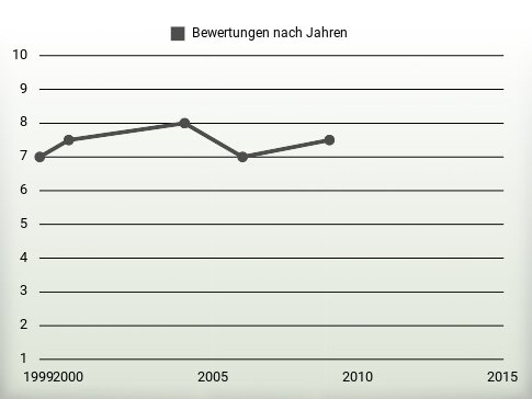 Bewertungen nach Jahren