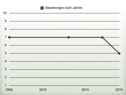 Bewertungen nach Jahren