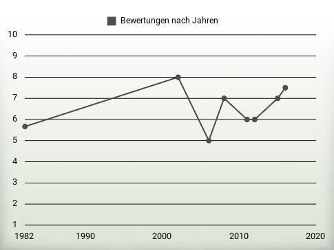 Bewertungen nach Jahren