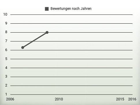 Bewertungen nach Jahren