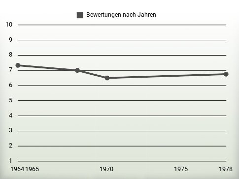 Bewertungen nach Jahren