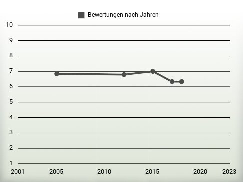 Bewertungen nach Jahren