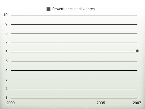 Bewertungen nach Jahren