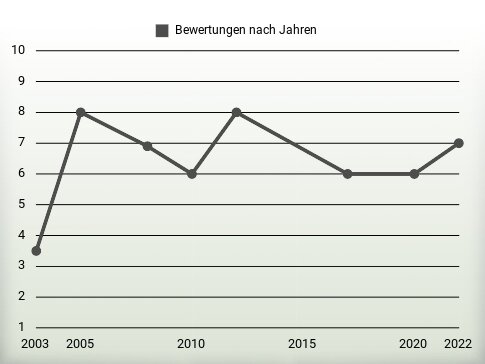 Bewertungen nach Jahren