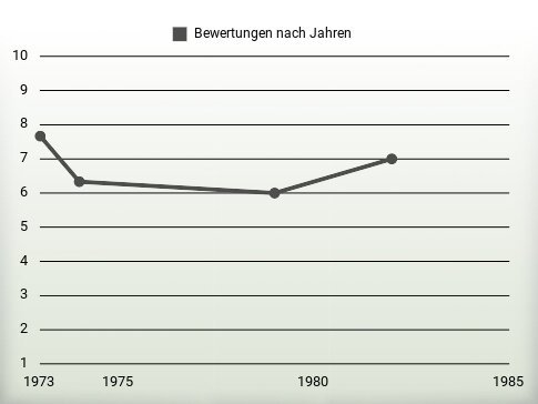 Bewertungen nach Jahren