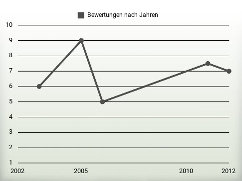 Bewertungen nach Jahren