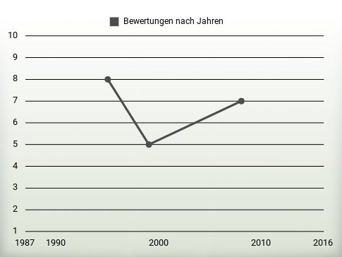 Bewertungen nach Jahren