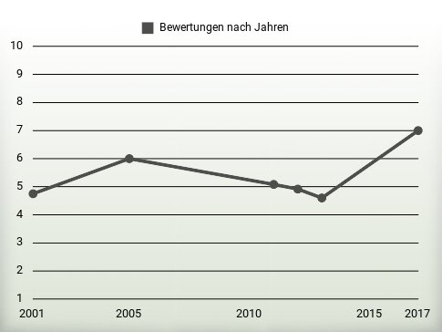 Bewertungen nach Jahren