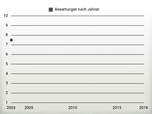 Bewertungen nach Jahren