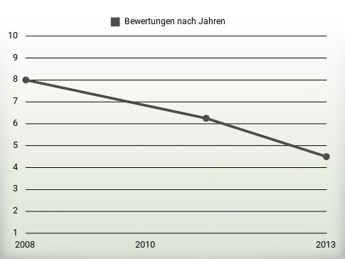 Bewertungen nach Jahren