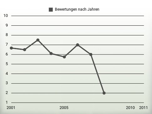 Bewertungen nach Jahren