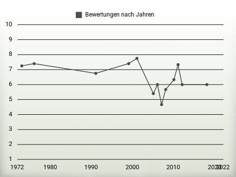 Bewertungen nach Jahren